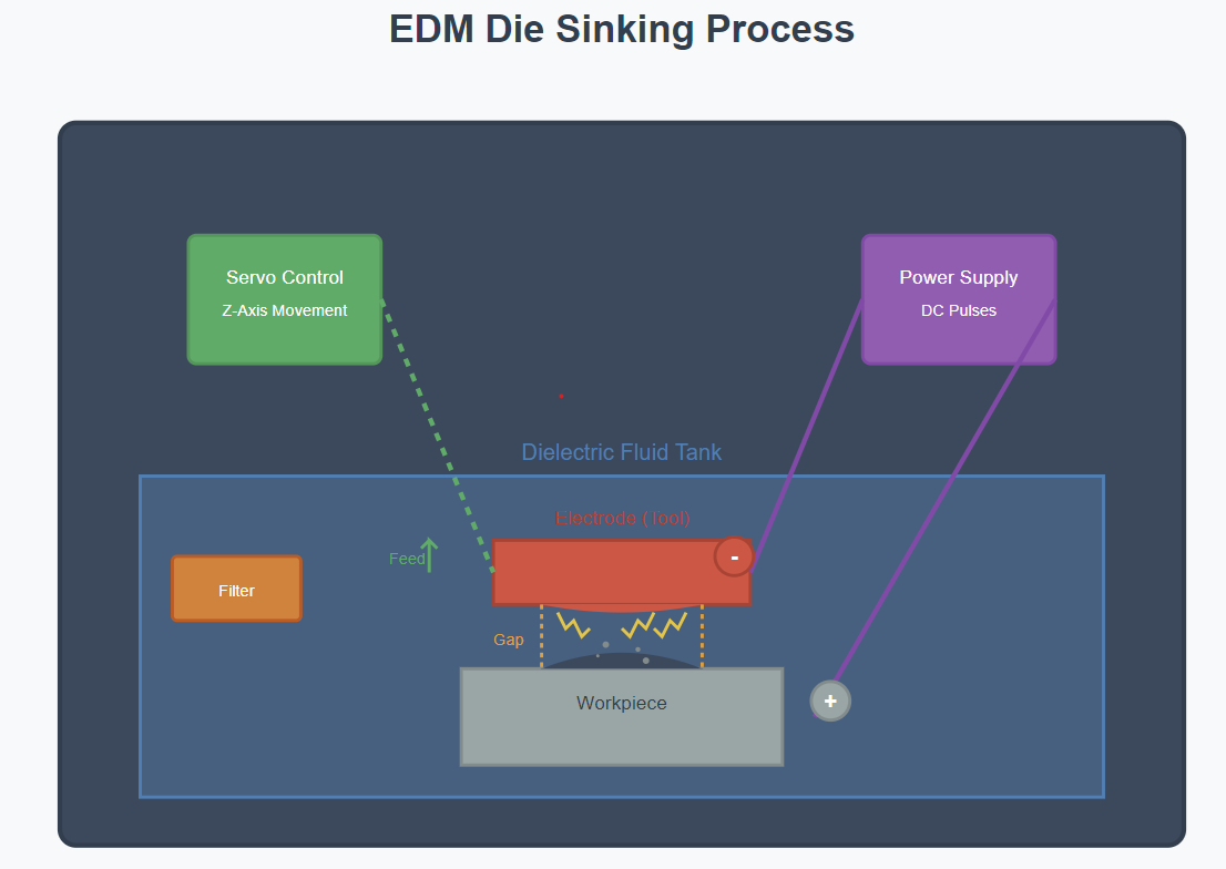 EDM Die Sinking